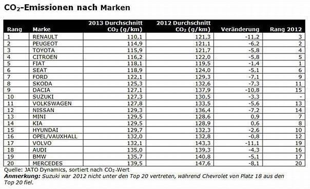 Der durchschnittlicher CO2-Ausstoß von Neuwagen in Europa.  Foto:Auto-Medienportal.Net/Jato